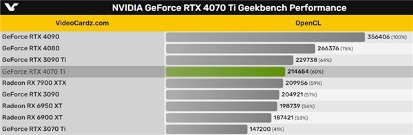 RTX 4070 Tiܷأ46ԽRX 7900 XTX