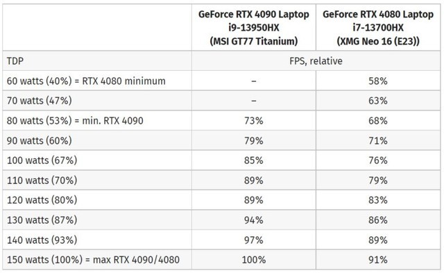RTX 4080ʼǱԿҪ20WĹʲʵRTX 4090ʼǱԿЧ