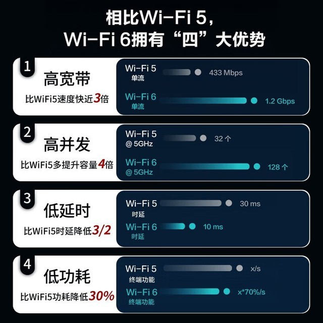【手慢无】华为WiFi6双千兆无线路由器203元到手 值得拥有