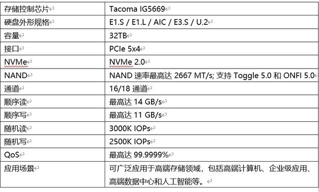 ӢͿƼƳһPCIe 5.0 SSDоƬTacoma IG5669