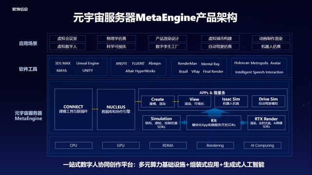 浪潮元宇宙服务器MetaEngine + NVIDIA Omniverse助力构建高逼真交互型数字人 