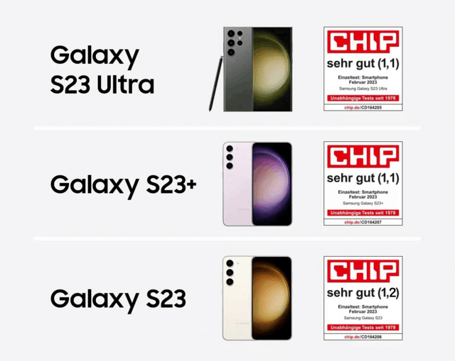 三星Galaxy S23系列包揽德国《CHIP》杂志最佳手机榜单前三