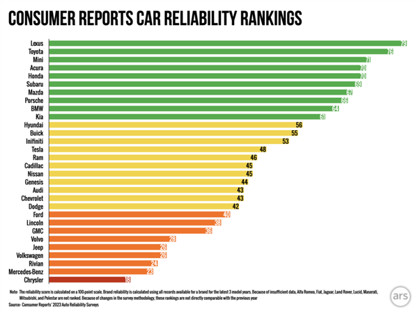 《消费者报告》：电动汽车的可靠性明显低于传统燃油车
