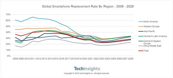  Nobody bought a mobile phone? The survey said that the replacement rate in 2023 fell to the lowest point in history