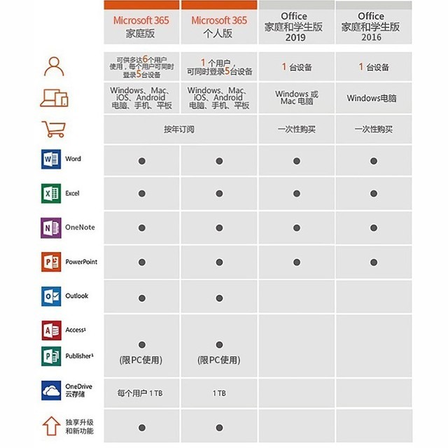 ޡ3£΢Office 365ͥ涩ķ۵288Ԫ