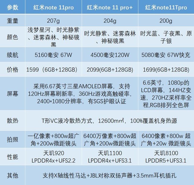 note11t上线 买红米11note pro的后悔了