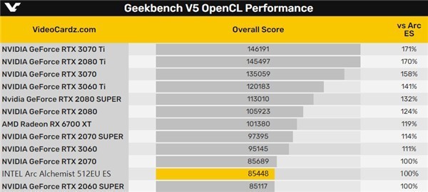 Intel ArcԿ콢ع⣺ֻ൱RTX 2070