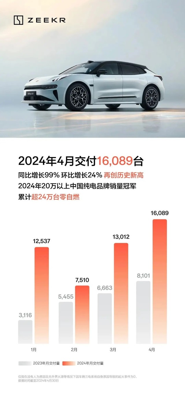 极氪汽车四月份交付16089台 智能科技展新面貌_极氪MIX 2024款 高配版_汽车新闻-中关村在线