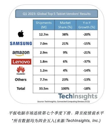 全球平板电脑Q1出货量排名出炉：苹果第一，三星第二