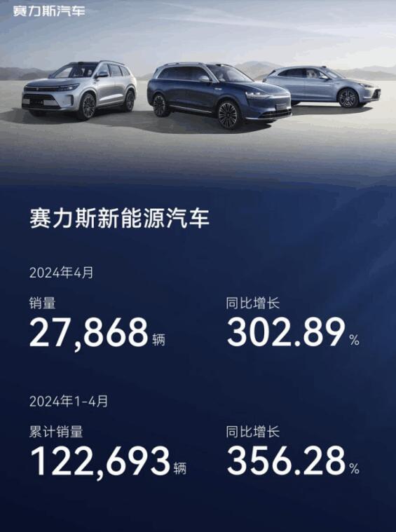 赛力斯新能源汽车4月销量同比增长302% 跑赢行业平均水平