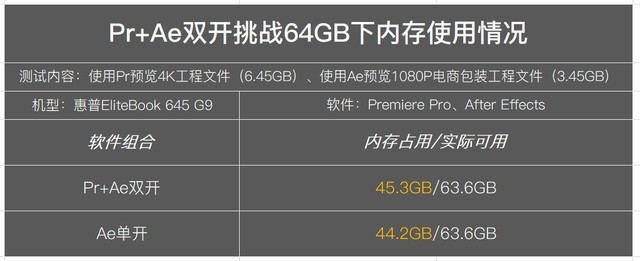 支持64GB内存扩展 惠普EliteBook 645 G9挑战不可能 