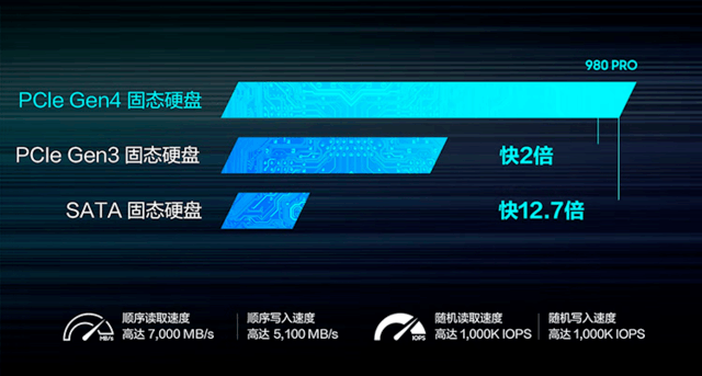 ̬1TB  980 Pro  600 Ԫ䱸 2GB DRAM 