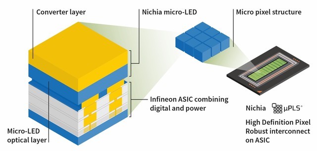 英飞凌和日亚携手推出业内首款高清微型矩阵式LED解决方案