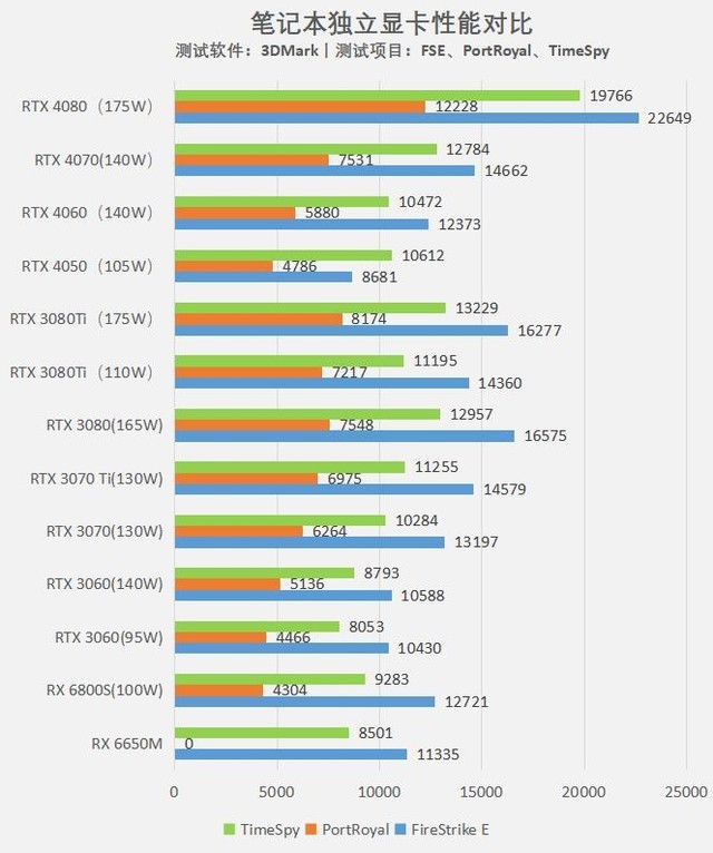  Measured comparison: why is the best choice RTX 4050 and RTX 4080 game books?