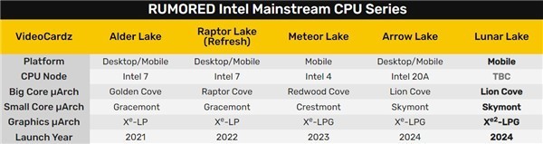 Intel超低功耗处理器首曝 取消用了24年的超线程