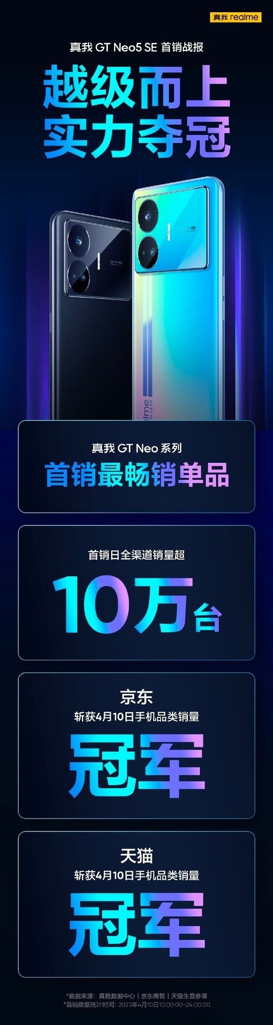 卖爆了！realme GT Neo5 SE首销日全渠道销量超10万台：骁龙7+ Gen 2加持