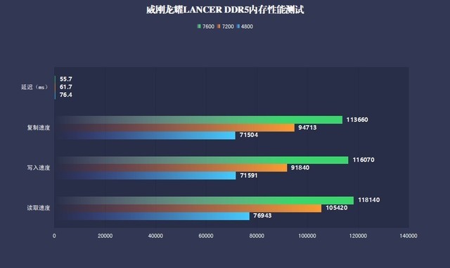 ɫȫͰѡڴ棿쿴7200ƵʼӳֵҫLANCER DDR5