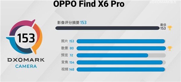 OPPO Find X6 Pro摄像头得分：153分 全球第一