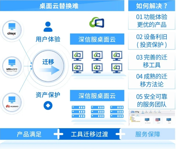 一文说透|Citrix离场背景下，如何寻找桌面云替代升级方案？