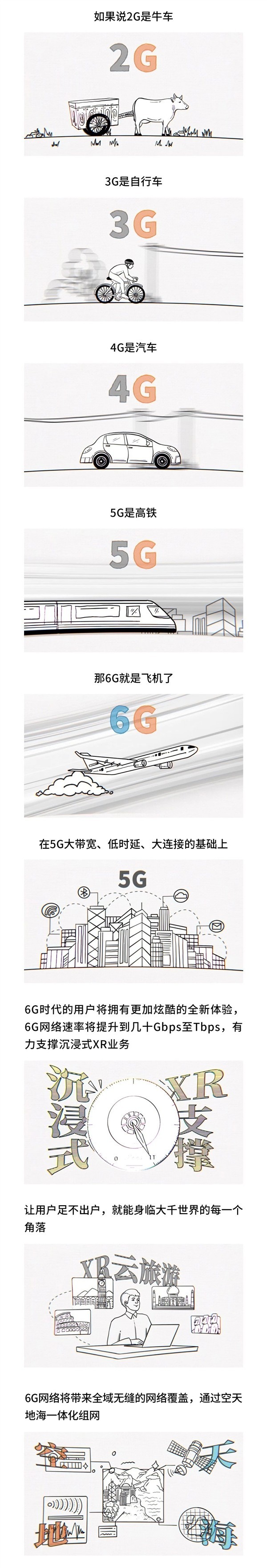 6G网络要来了:5G是高铁 6G就是飞机
