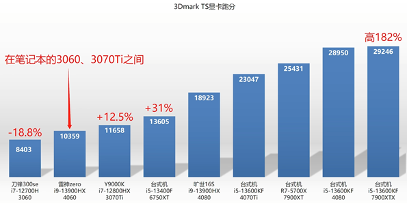 RTX 4060笔记本跑分首曝：比RTX 3060强76％