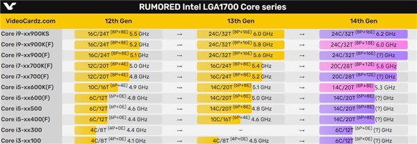 i9-14900K 6GHz！Intel 14代酷睿性能可期