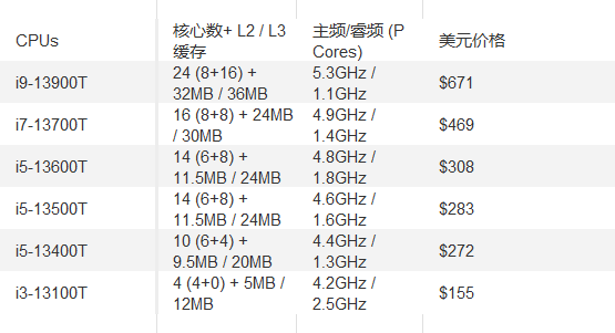 想要低功耗?英特尔推出T系列13代处理器
