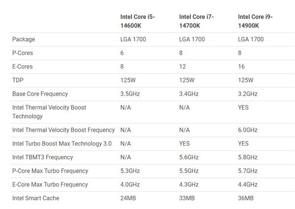i9-14900K 6GHz！Intel 14代酷睿性能可期