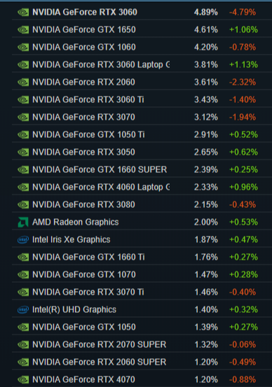 steam平臺玩家硬件調查報告rtx3060繼續位居榜首