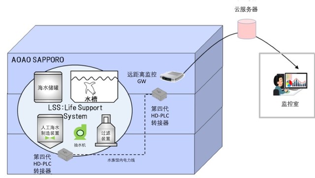 HD-PLC最新应用案例！ Socionext通信芯片助力打造智慧城市再添新亮点！