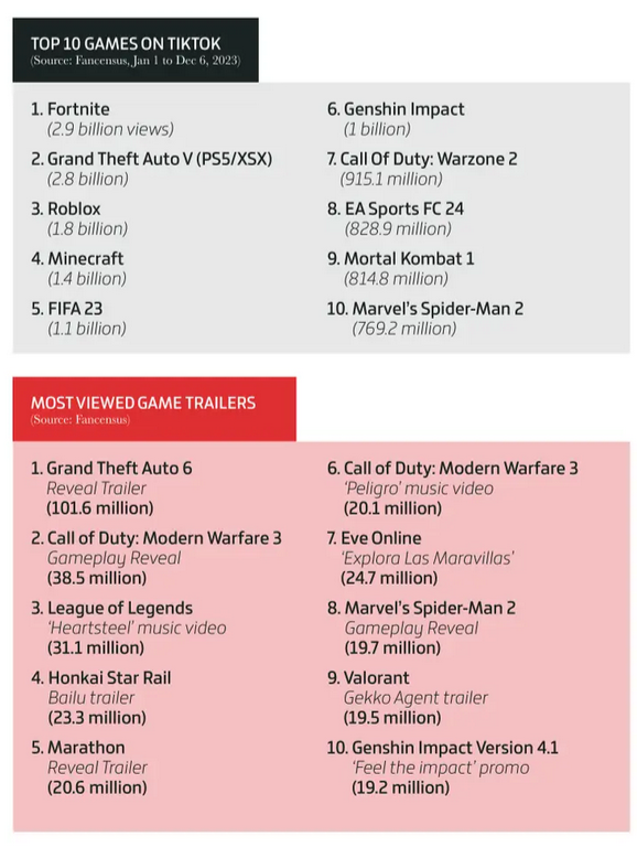 《星空》击败《暗黑4》 登顶2023年游戏行业榜单