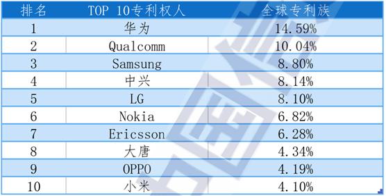 5G全球专利排名出炉：华为第一，小米首次进入前十