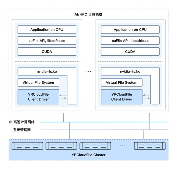 ڿƼ YRCloudFile ֧ NVIDIA GPUDirect Storage(GDS)