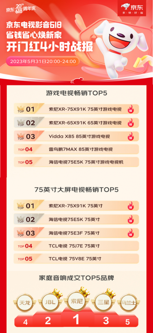 首战告捷！索尼荣登京东游戏电视畅销榜榜首，X91K/X91L系列爆款促销中