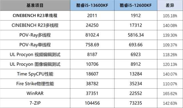 值得升级么？13600KF实测对比12600KF