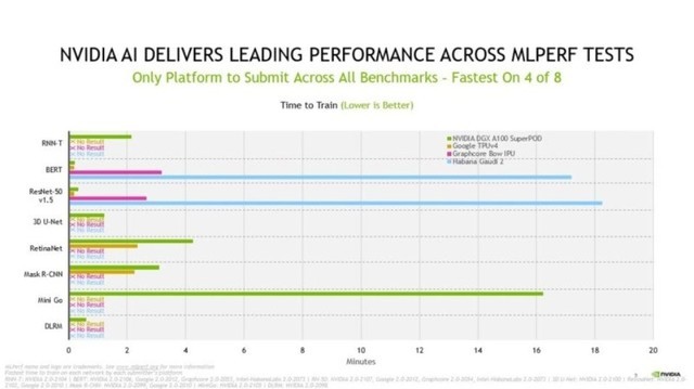 NVIDIA与合作伙伴在MLPerf中展示AI性能和通用性 