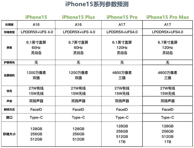 【按图索机】iPhone15系列参数汇总 售价上调建议买iPhone14！