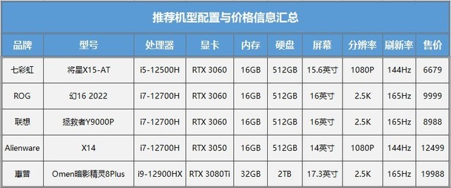 i5到i9全覆盖 12代酷睿宝藏游戏本选哪些