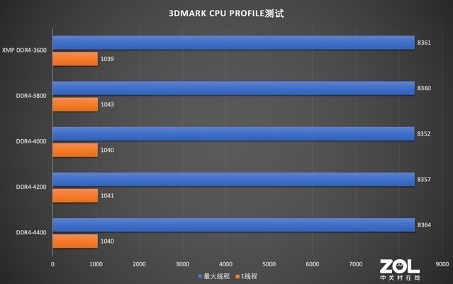 ⡿ʿƾӰRGB DDR4-3600ưڴ ʱ