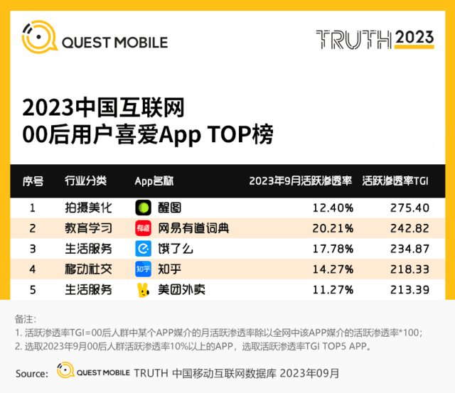 QuestMobile2023ȱ棺еʵ00ϲAPP