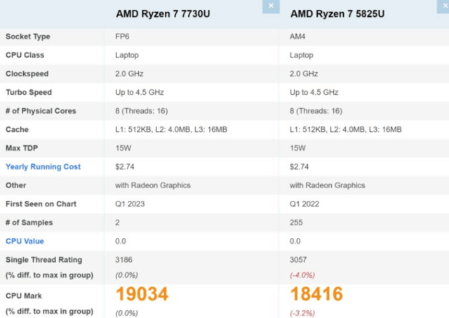 AMD7 7730UZen37 5825U4%