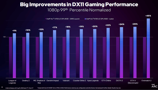 DX11游戏体验大幅提升 引入GPU Busy指标 英特尔锐炫发布一年取得巨大进展