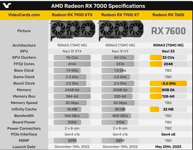 英伟达怕了吗？AMD Radeon RX 7600显卡偷跑，确认配备8GB显存
