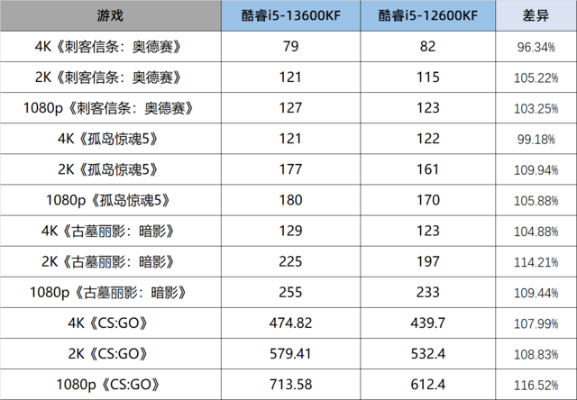 值得升级么？13600KF实测对比12600KF