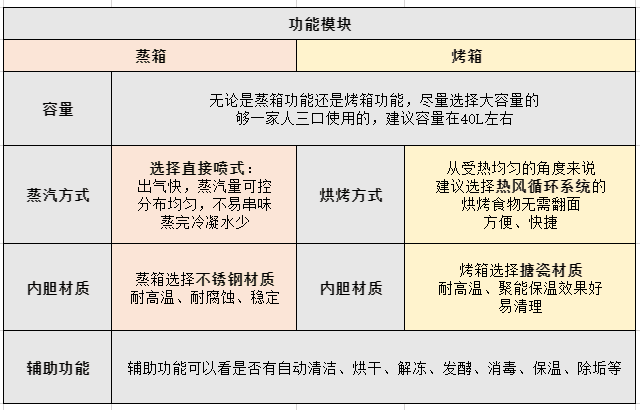【保姆级】集成灶选购教程，选购集成灶注意事项