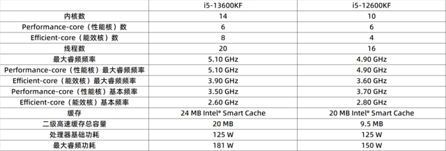 值得升级么？13600KF实测对比12600KF