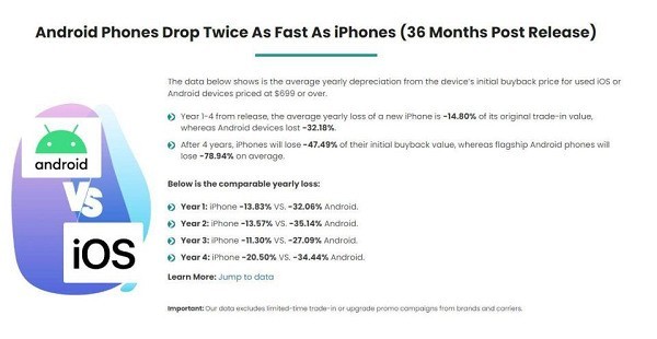iPhone折旧率仅为安卓一半？“果机”霸榜转转二手回收榜