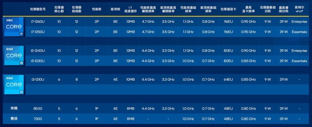 英特尔发布第12代酷睿移动处理器U和P系列，250款激燃轻薄本将上市 