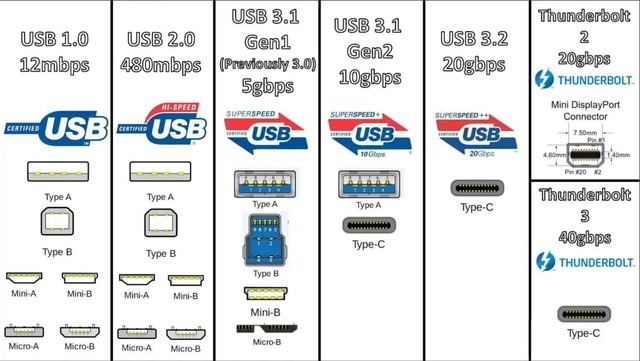 一眼看出USB接口的版本和速率