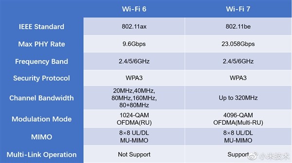 小米Wi-Fi 7：2.9秒下载1G 大电影只要几秒